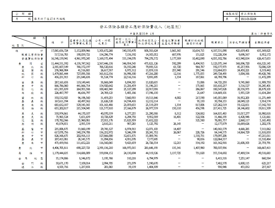 勞工保險各類勞工應計保險費收入(地區別、行業別)第1頁圖表